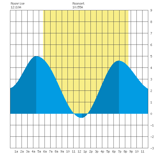 Sonoma Creek tide chart for Monday, June 16, 2025
