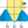 Sonoma Creek tide chart for Monday, June 16, 2025