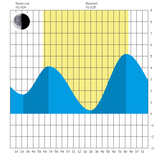 Sonoma Creek tide chart for Wednesday, June 18, 2025