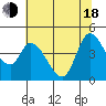 Sonoma Creek tide chart for Wednesday, June 18, 2025