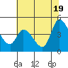 Sonoma Creek tide chart for Thursday, June 19, 2025