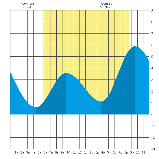 Sonoma Creek tide chart for Friday, June 20, 2025