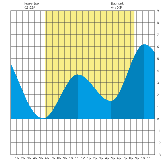 Sonoma Creek tide chart for Saturday, June 21, 2025