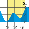 Sonoma Creek tide chart for Saturday, June 21, 2025