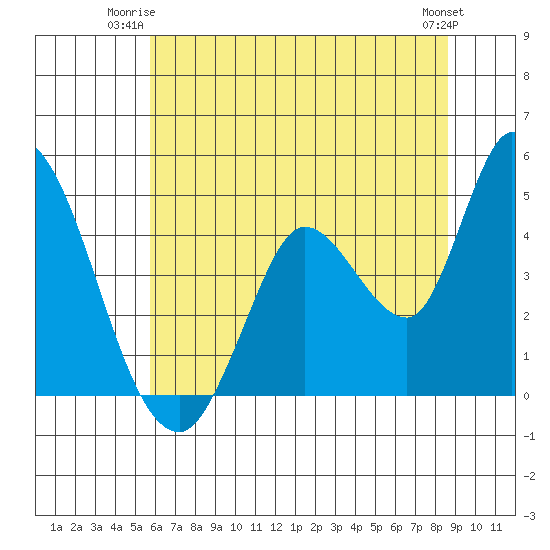 Sonoma Creek tide chart for Monday, June 23, 2025