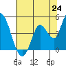 Sonoma Creek tide chart for Tuesday, June 24, 2025