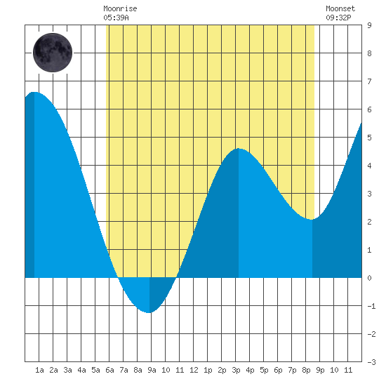 Sonoma Creek tide chart for Wednesday, June 25, 2025