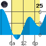 Sonoma Creek tide chart for Wednesday, June 25, 2025