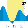 Sonoma Creek tide chart for Friday, June 27, 2025