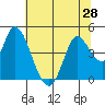 Sonoma Creek tide chart for Saturday, June 28, 2025