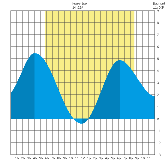 Sonoma Creek tide chart for Sunday, June 29, 2025