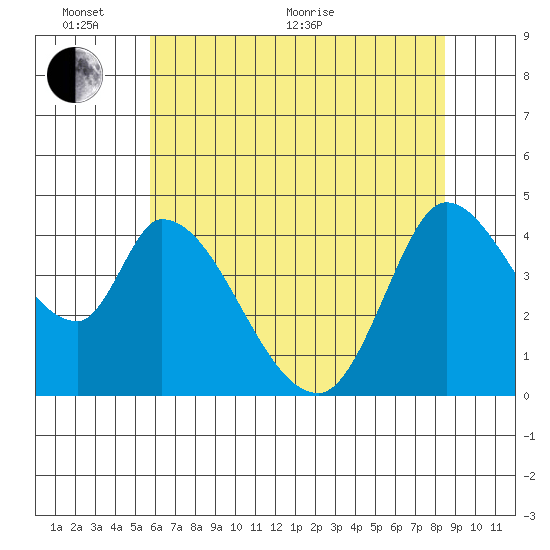 Sonoma Creek tide chart for Monday, June 2, 2025