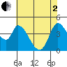 Sonoma Creek tide chart for Monday, June 2, 2025