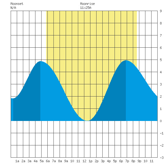 Sonoma Creek tide chart for Monday, June 30, 2025