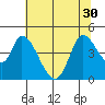 Sonoma Creek tide chart for Monday, June 30, 2025