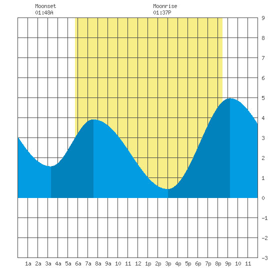 Sonoma Creek tide chart for Tuesday, June 3, 2025
