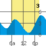 Sonoma Creek tide chart for Tuesday, June 3, 2025