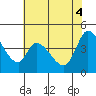 Sonoma Creek tide chart for Wednesday, June 4, 2025