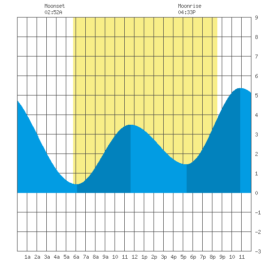 Sonoma Creek tide chart for Friday, June 6, 2025