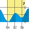 Sonoma Creek tide chart for Saturday, June 7, 2025