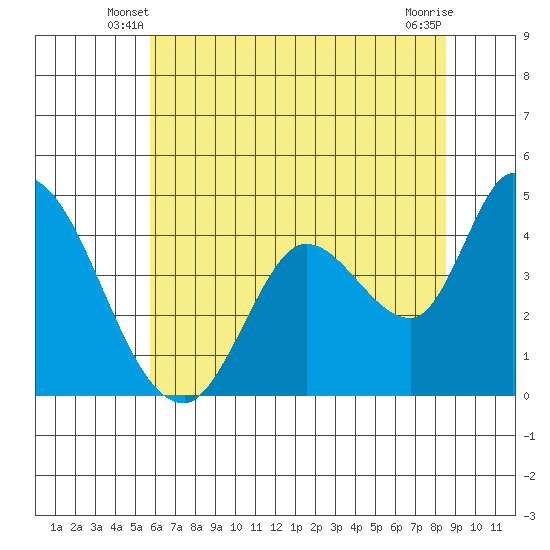 Sonoma Creek tide chart for Sunday, June 8, 2025