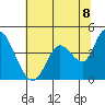 Sonoma Creek tide chart for Sunday, June 8, 2025