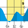 Sonoma Creek tide chart for Monday, June 9, 2025