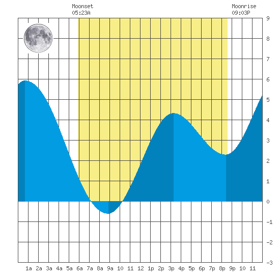 Sonoma Creek tide chart for Thursday, July 10, 2025