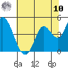 Sonoma Creek tide chart for Thursday, July 10, 2025