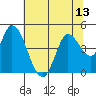 Sonoma Creek tide chart for Sunday, July 13, 2025