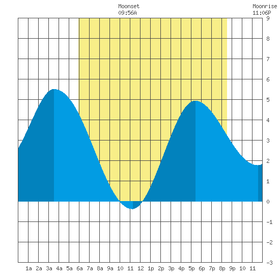 Sonoma Creek tide chart for Monday, July 14, 2025