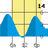 Sonoma Creek tide chart for Monday, July 14, 2025