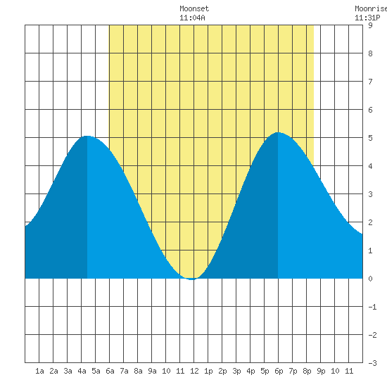 Sonoma Creek tide chart for Tuesday, July 15, 2025