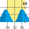 Sonoma Creek tide chart for Tuesday, July 15, 2025