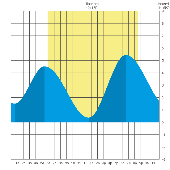Sonoma Creek tide chart for Wednesday, July 16, 2025