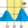 Sonoma Creek tide chart for Wednesday, July 16, 2025