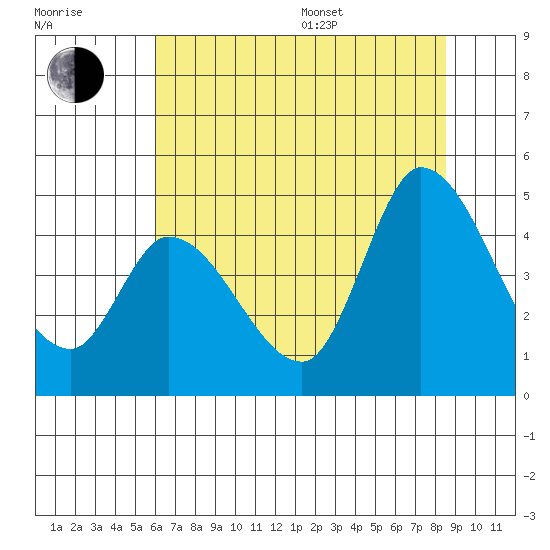 Sonoma Creek tide chart for Thursday, July 17, 2025