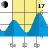Sonoma Creek tide chart for Thursday, July 17, 2025