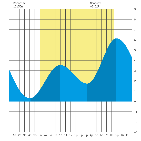 Sonoma Creek tide chart for Saturday, July 19, 2025