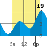 Sonoma Creek tide chart for Saturday, July 19, 2025