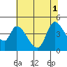 Sonoma Creek tide chart for Tuesday, July 1, 2025