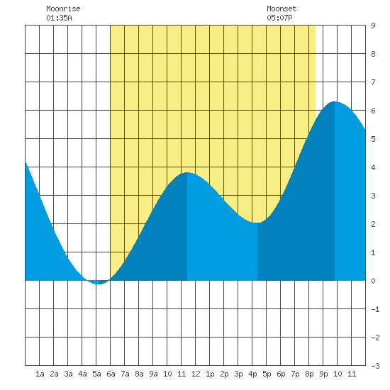 Sonoma Creek tide chart for Sunday, July 20, 2025