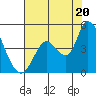 Sonoma Creek tide chart for Sunday, July 20, 2025