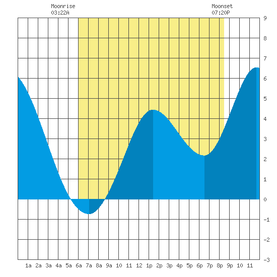 Sonoma Creek tide chart for Tuesday, July 22, 2025