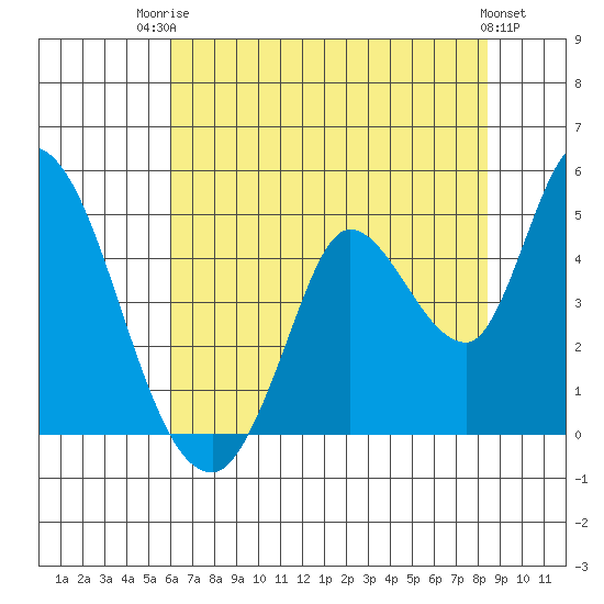 Sonoma Creek tide chart for Wednesday, July 23, 2025