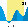 Sonoma Creek tide chart for Wednesday, July 23, 2025
