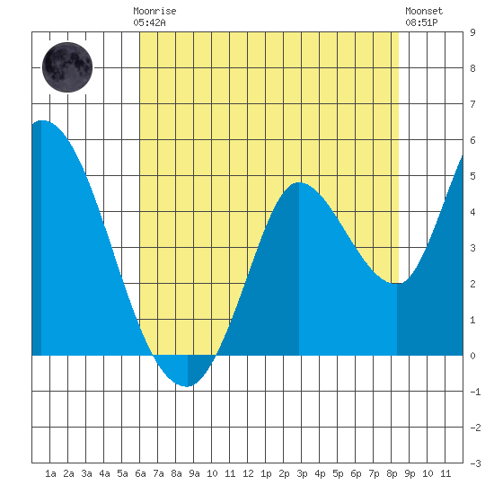 Sonoma Creek tide chart for Thursday, July 24, 2025