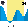 Sonoma Creek tide chart for Thursday, July 24, 2025