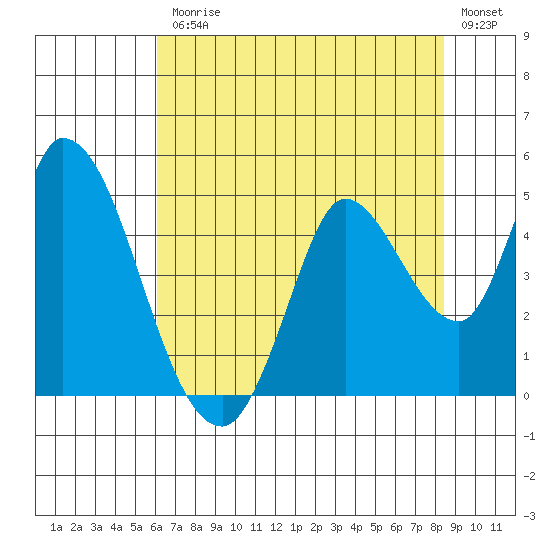Sonoma Creek tide chart for Friday, July 25, 2025