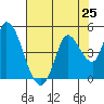 Sonoma Creek tide chart for Friday, July 25, 2025